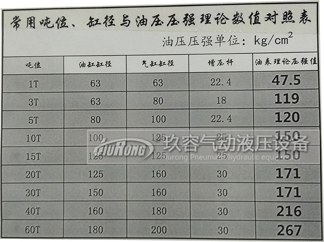 氣油轉換增壓缸出力大小與油缸缸徑、氣缸缸徑、增壓桿、壓強數值對照表
